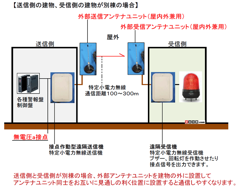 別々の建物同士で設備異常を無線で自動通報する導入例のイメージ図。