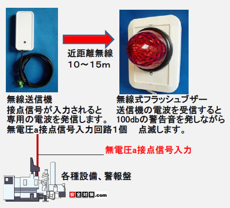 近距離無線式接点信号入力式フラッシュブザー警報システム